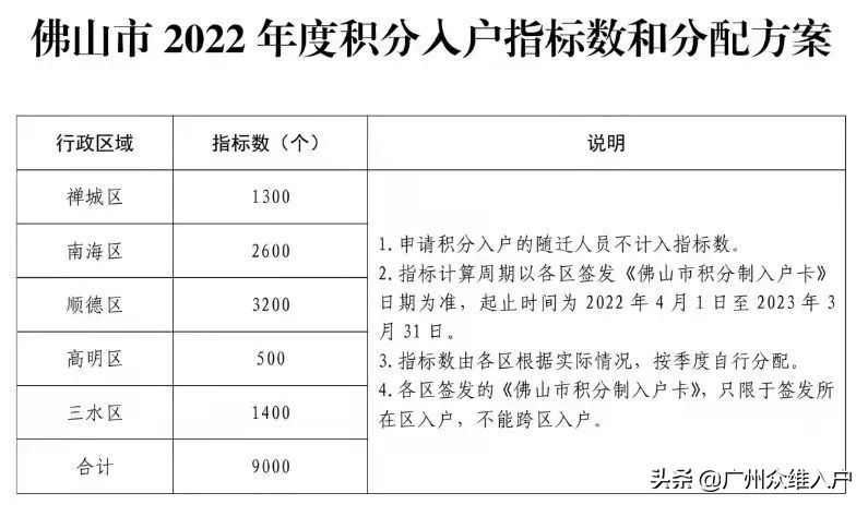 2022年佛山积分入户要多少分入围？申请条件和流程来了