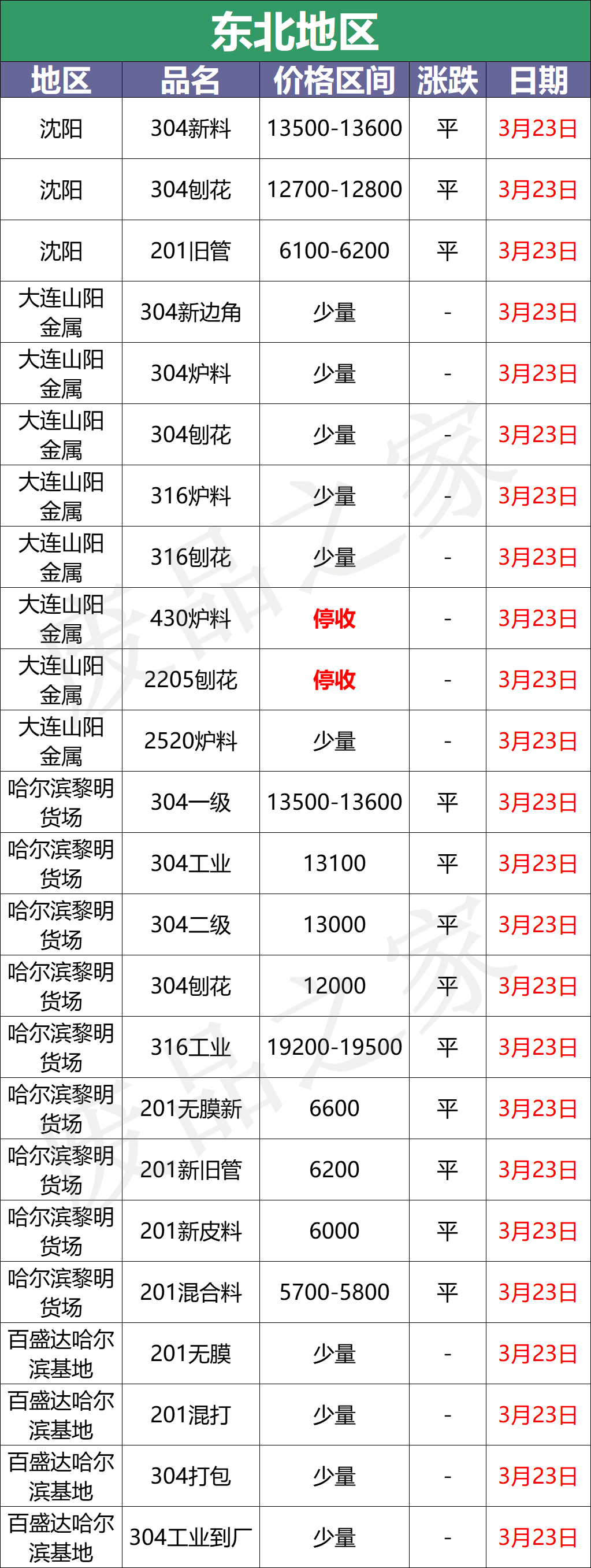 最新3月23日不锈钢基地报价参考价格汇总（附不锈钢价格表）