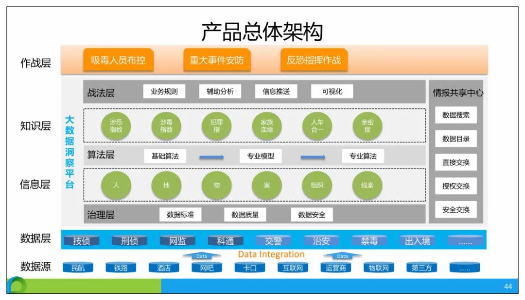 分享 | 智慧公安大数据应用解决方案