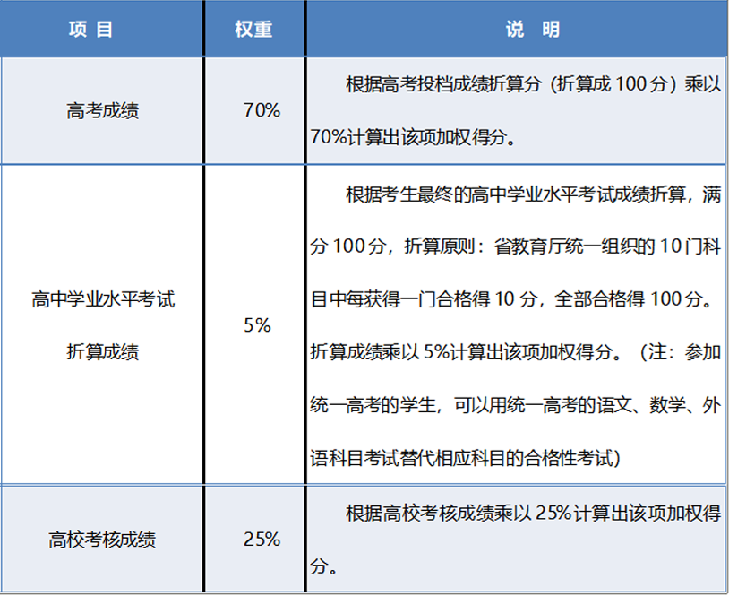 南京信息工程大学发布2022年综合评价招生简章