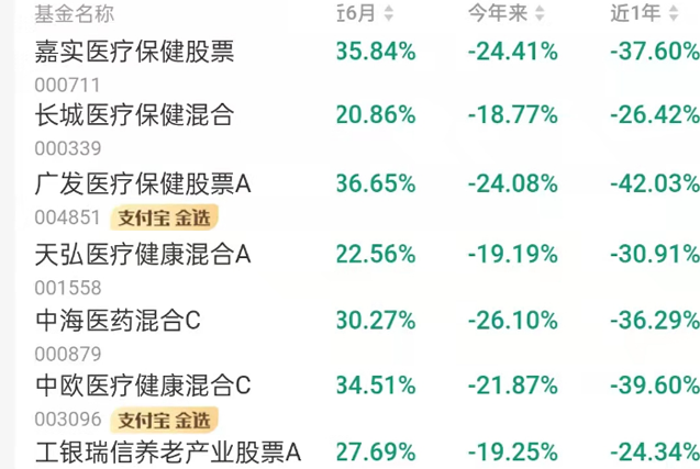 一个半月亏损20%，葛兰的中欧医疗基金还值得相信吗？