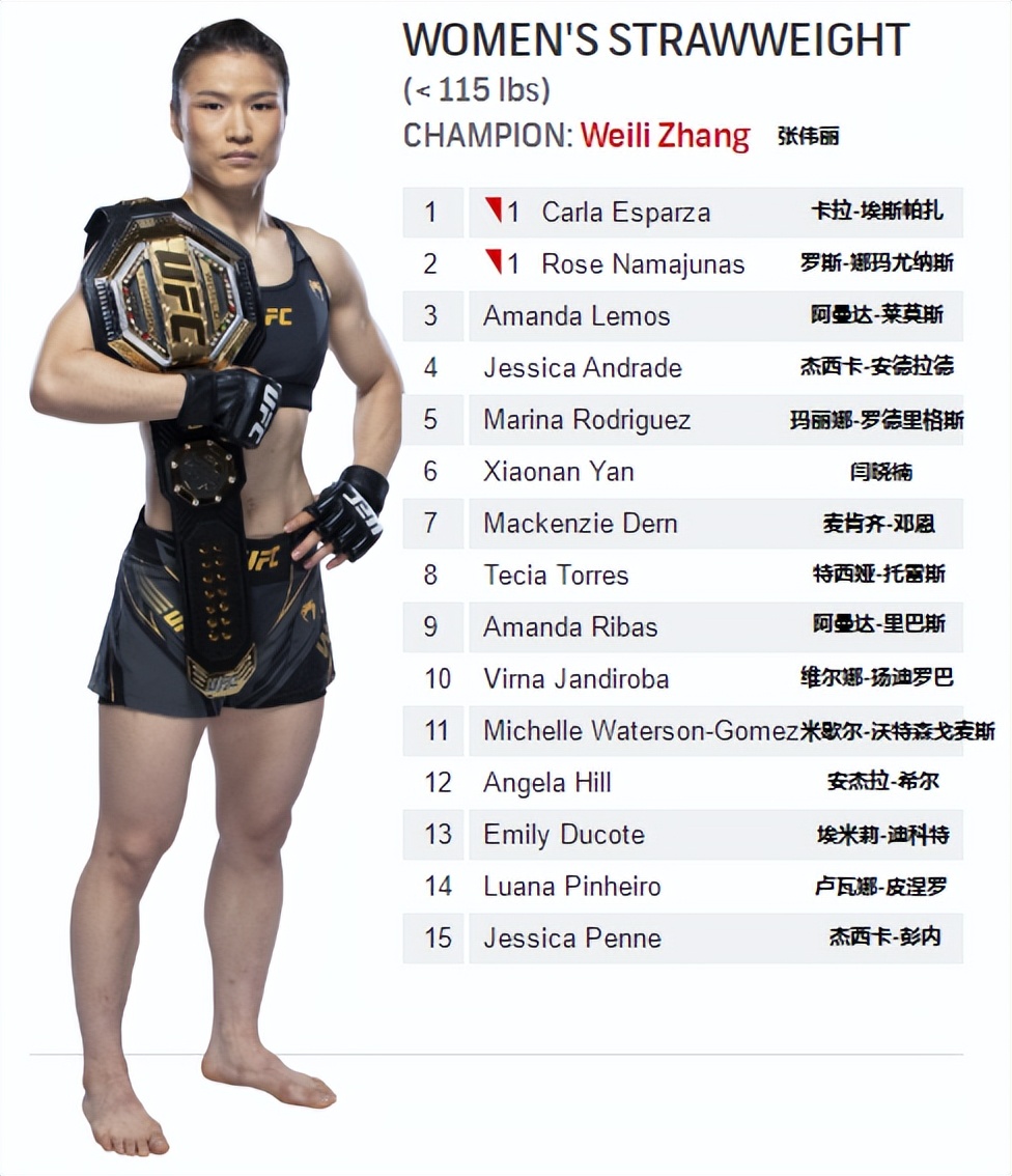 ufc八個量級冠軍（UFC各量級最新排名 2022.11.15更新）