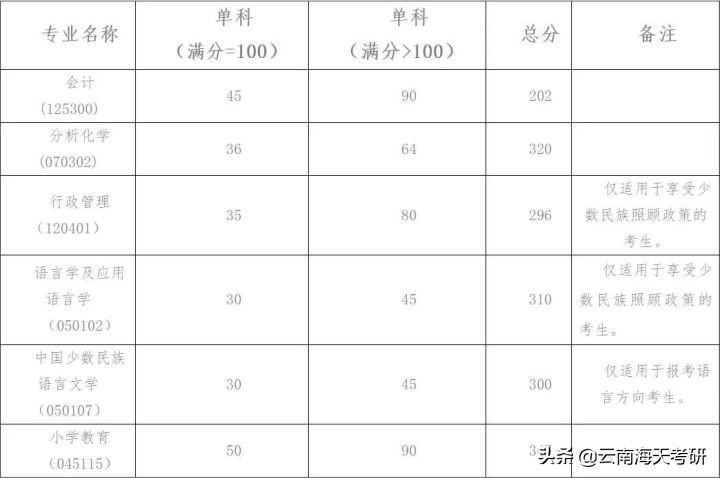云南民族大学2022研究生考试复试分数线及工作安排