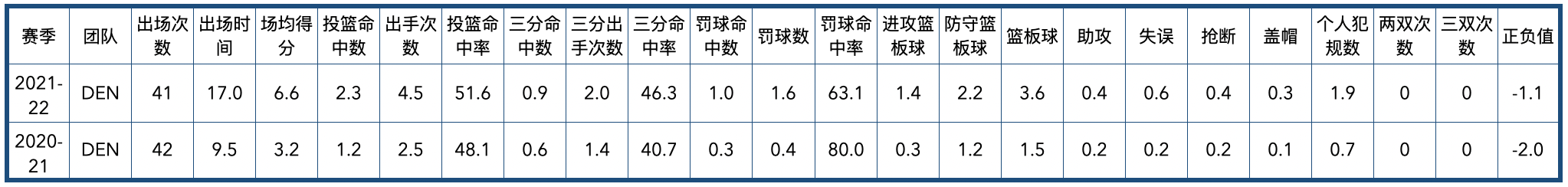 jamalmurray球员(丹佛掘金队全队员数据信息)