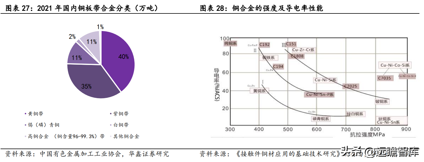 深耕高端铜合金，博威合金：下游优质赛道助力发展，逐步走向高端