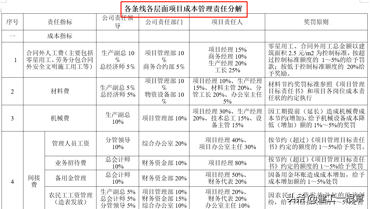 最新版劳务分包参考价格汇总，吃透行情，不做冤大头，值得参考