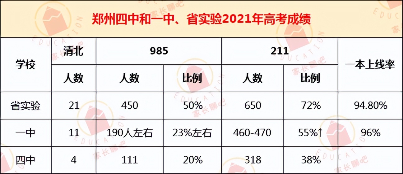 郑州四中分数线和一中省实验仅1分之差！但高考成绩能否持平？