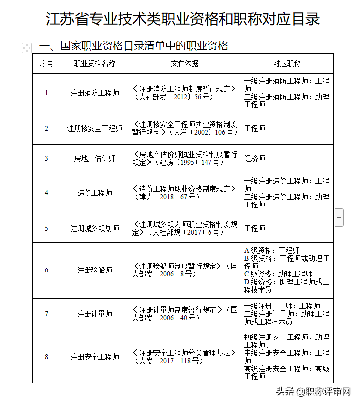 职业资格和职称对应，工程师系列三个常见问题解答