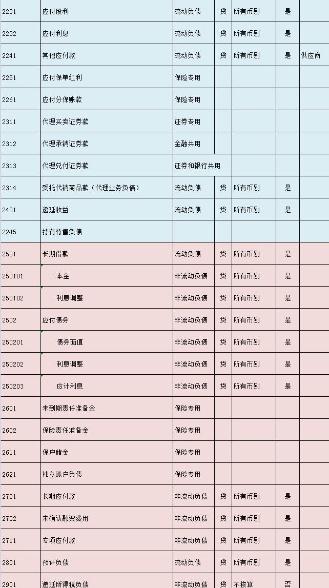 2021新会计准则会计科目明细表（完整版）附会计科目解释
