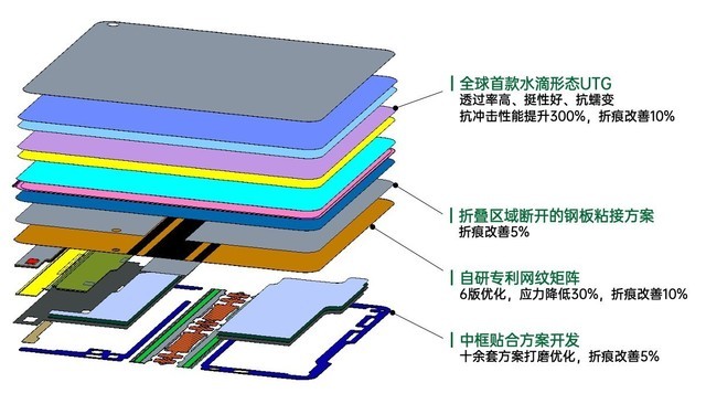 折叠屏手机的三个通病 OPPO Find N能解决吗？