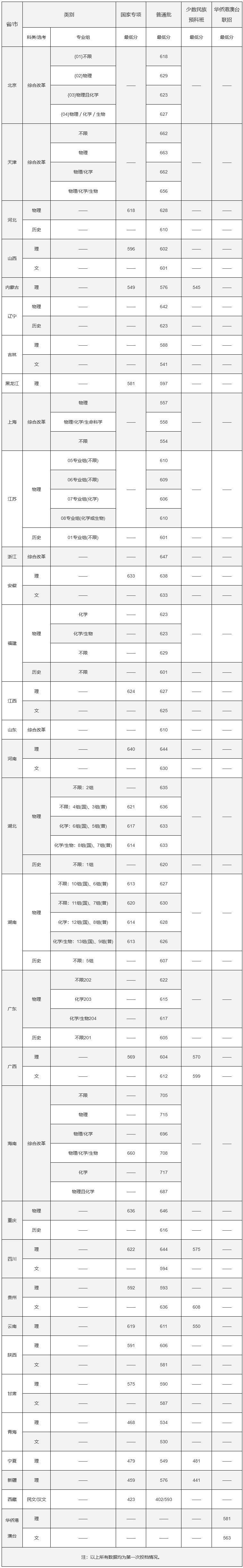 上重点大学最少要多少分？2021年各省录取分数线汇总