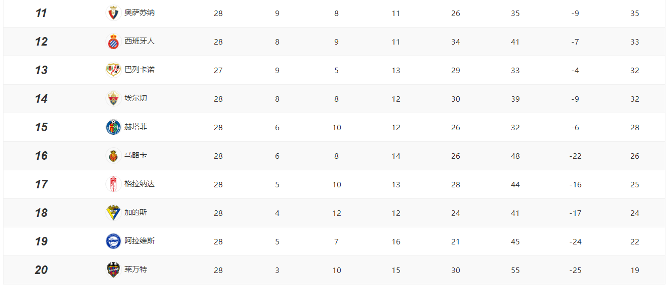 西甲第26轮-皇马射术何时改善(西甲最新积分榜！皇马10分领跑，巴萨马竞4连胜，围剿洛佩特吉)