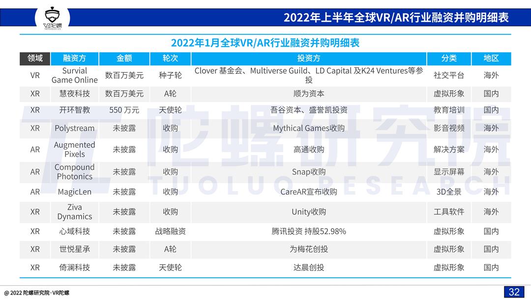 「陀螺研究院」2022上半年VR/AR融资并购报告