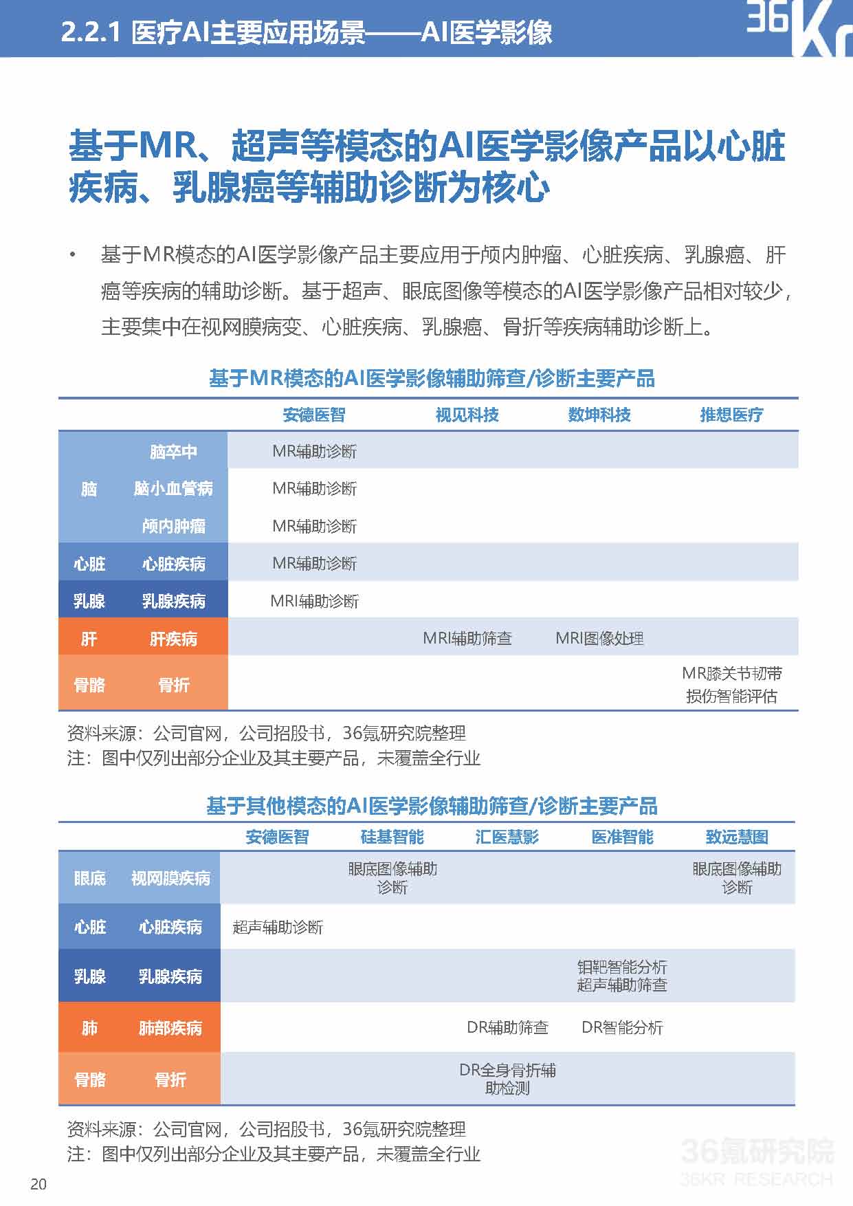 36Kr：2021年中国医疗AI行业研究报告（40页完整版），限时下载