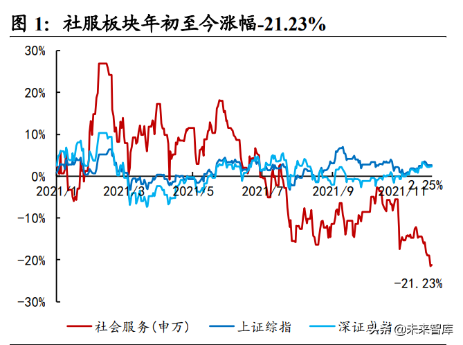 社服行业研究及2022年投资策略：把握复苏节奏，布局优质龙头