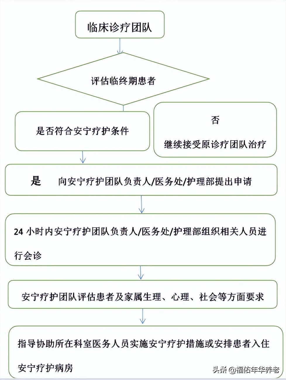 从入院流程到照护服务，我们需要了解一下安宁疗护