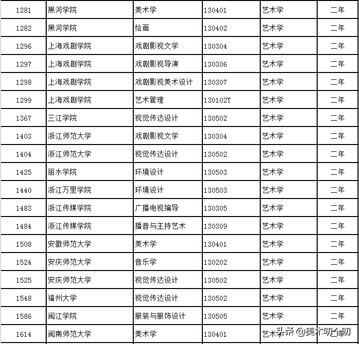 新规已落地！在校可辅修12种非艺术专业，学位受国家承认
