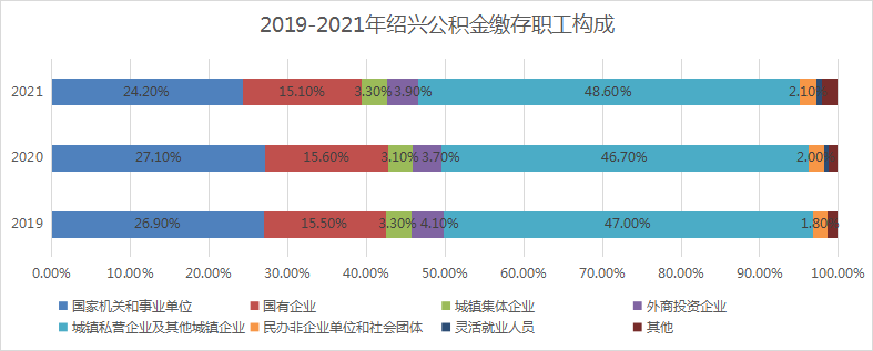 揭秘绍兴公积金家底！去年1万人用公积金买房，还有24亿可贷