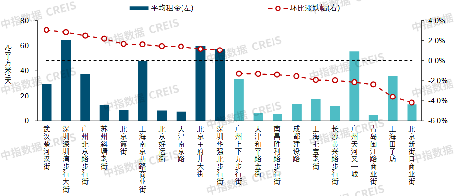 2021中国商业地产租金指数研究报告