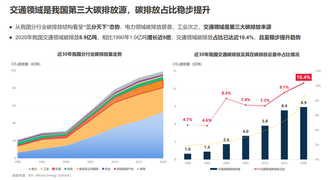 为车主节省60亿，为地球减排104万吨，交通碳中和该怎么做？