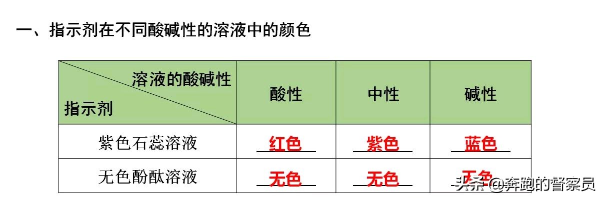 初中化学｜第十单元五大考点知识点归纳与总结，预习或复习必备