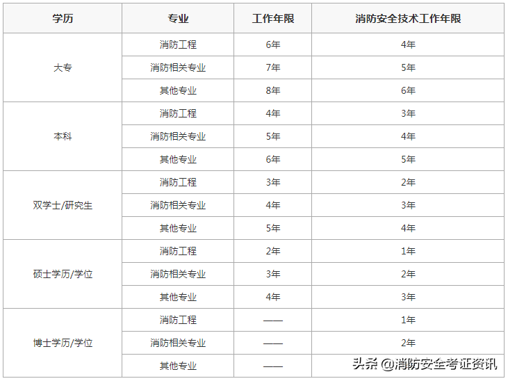2022年全国十大一级消防工程师培训机构及自考报考条件