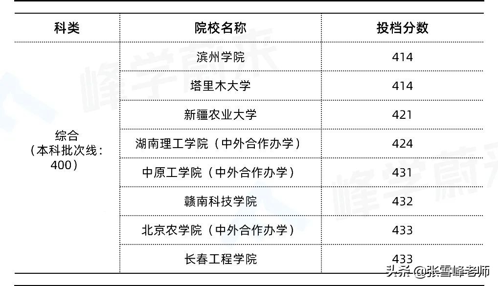 一模完几家欢喜几家愁！张雪峰：别急，刚过本科线也能上好大学