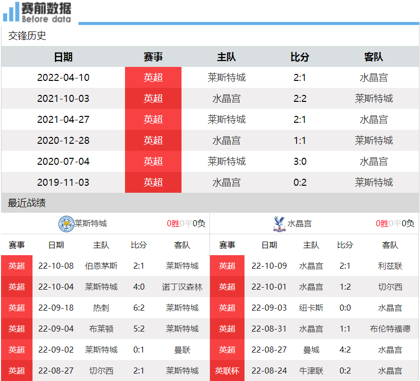 莱斯特城防守漏洞大(莱斯特城vs水晶宫前瞻：蓝狐后防线漏洞百出 水晶宫稳守反击)