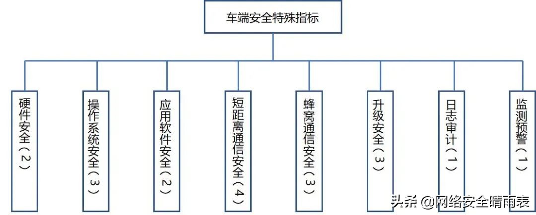 车联网等级保护测评研究与实践