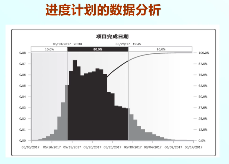 软件项目管理 7.5.项目进度模型（SPSP）