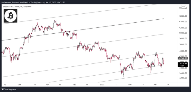 比特币（BTC）：救济反弹然后下跌