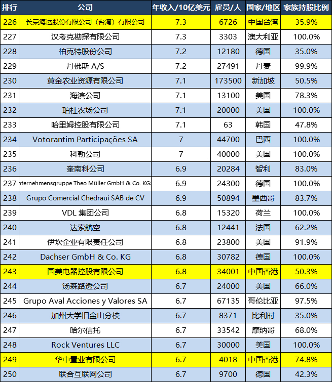世界500强家庭企业：美国7家公司TOP10，中国6家公司TOP100