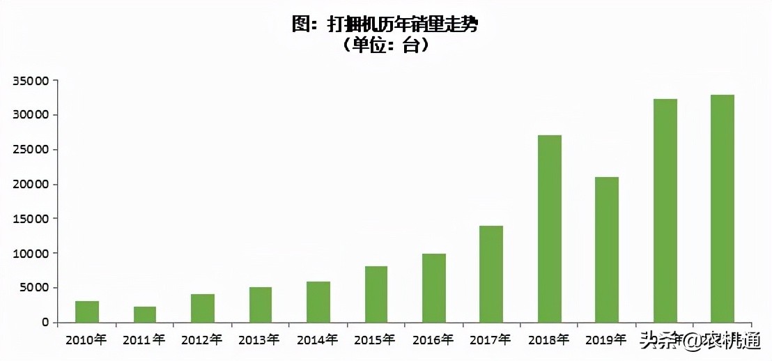 2022年拖拉机有没有增量，关键要看这几类农机具