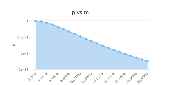 腾讯面试题：十亿数据如何去重？红黑树到hash再到布隆过滤器