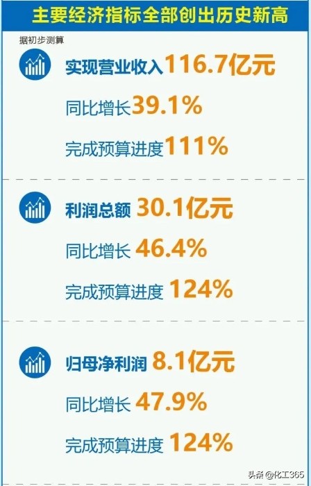 DMC、己内酰胺等贡献利润超9亿！华鲁集团一季度利润创新高