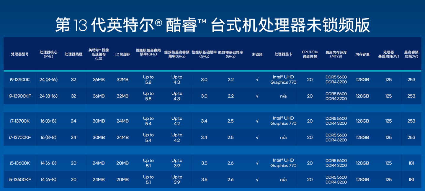 13代酷睿 i5-13600K 首发评测：单核超 i9-12900K，多核涨超 40%