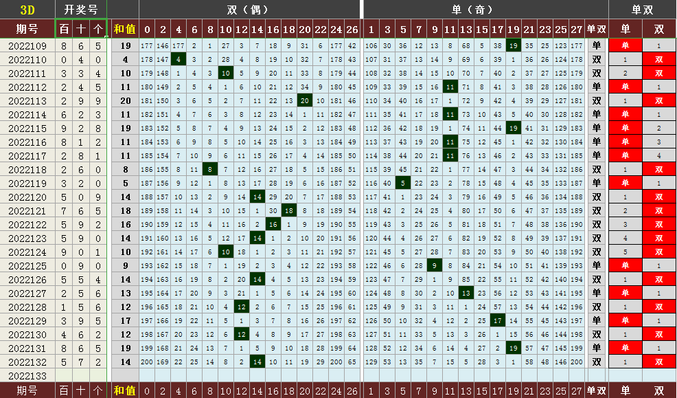 跨度和值速查表(福彩3D 2022133期指标图表和值、跨度)