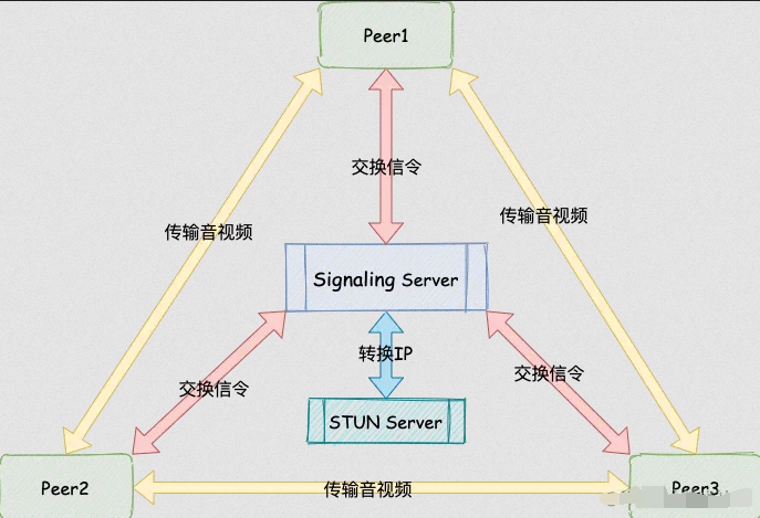 Web音视频串流与WebRTC