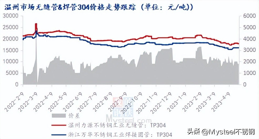 不銹鋼管材價格下行，商家們怎么看？