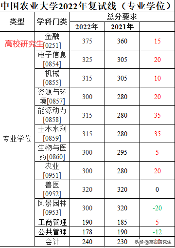 中國農業大學分數線2017中國農業大學2022校線公佈