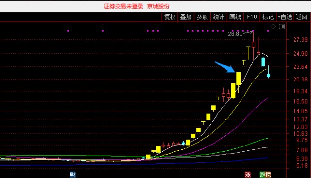 如何打板，寻找连板龙头的四个实用技术