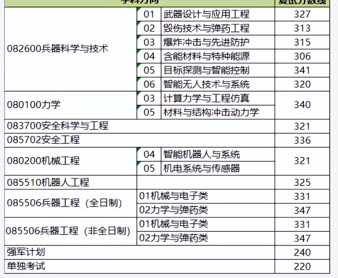 北京理工大学研究生录取分数线 2022北京理工大学研究生复试院已出-第3张图片-专升本网 北京理工大学研究生录取分数线 2022北京理工大学研究生复试院已出-第3张图片-专升本网