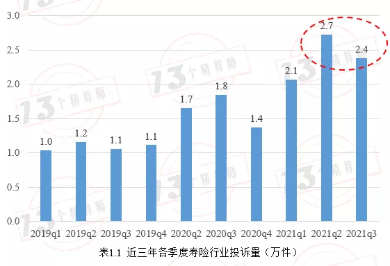 2021年前三季度寿险公司亿元保费投诉量排名：平安、国寿等十家机构位列榜单