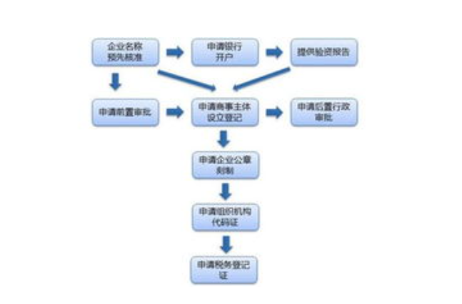 办理营业执照需要什么材料？附：申请营业执照流程-第5张图片