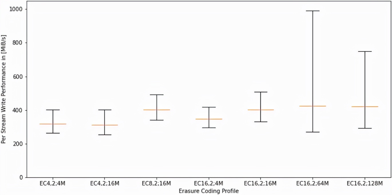 在高密服务器上对 CephFS 的性能与成本进行评估