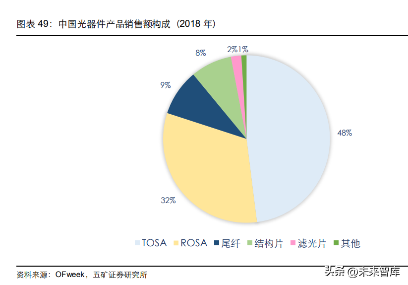 光器件行业深度研究：从通信基石到智能之眼