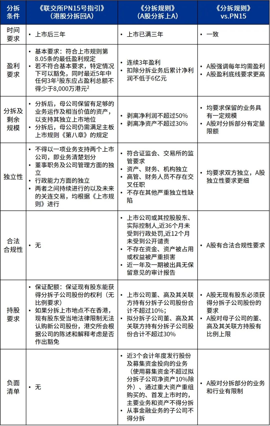 A股公司分拆上市——政策篇