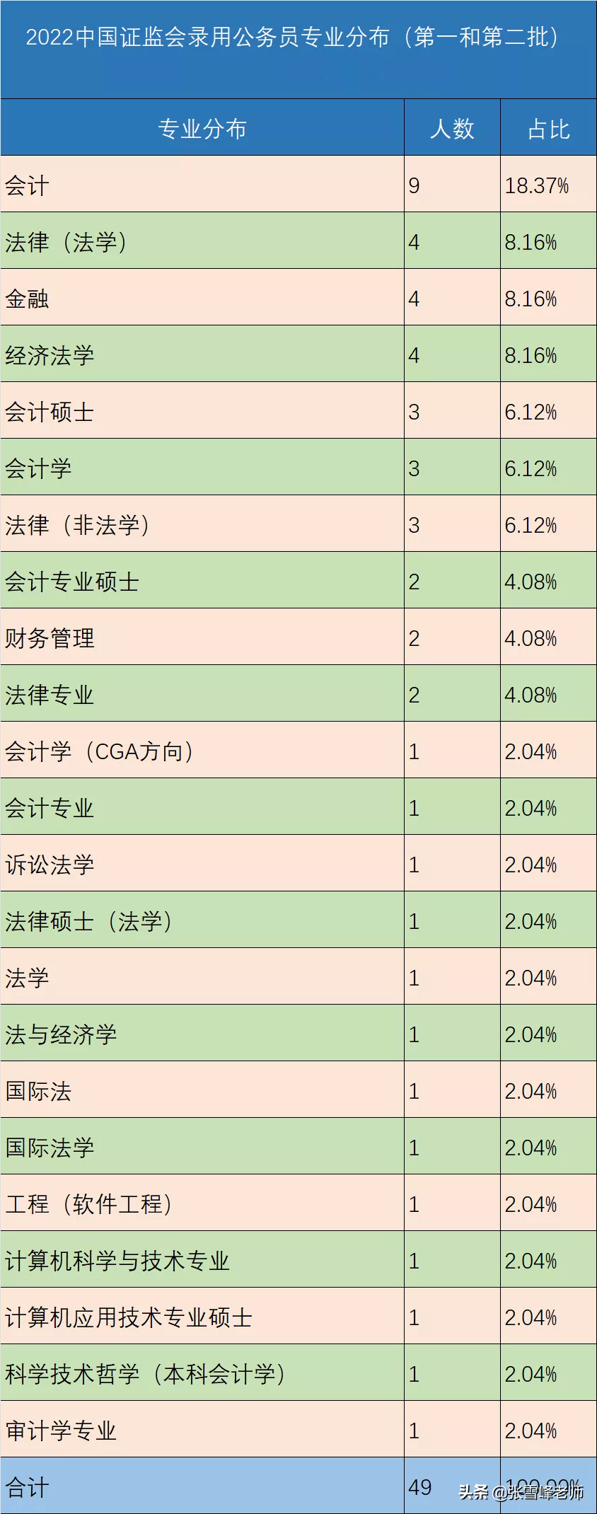 22年这个公务员单位的录用名单新鲜出炉！看看哪些专业人数最多？