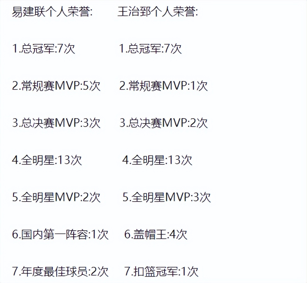 易建联和王治郅谁更适合首发(易建联，王治郅谁的历史地位更高？7项个人荣誉对比，一目了然)