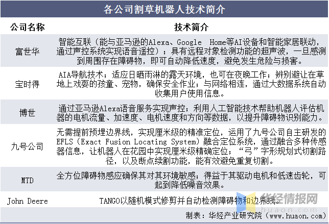 2021年全球割草机器人行业现状分析，市场整体渗透率较低「图」